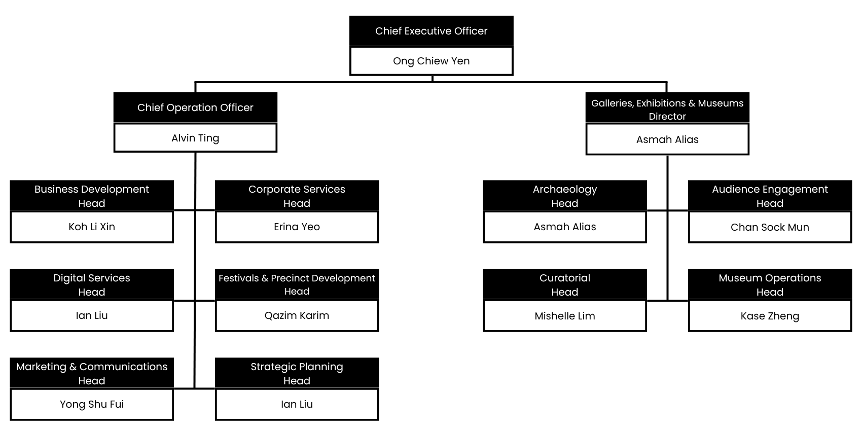 Hsg OrgChart